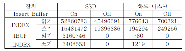 Insert Buffer 성능 평가 - Blktrace