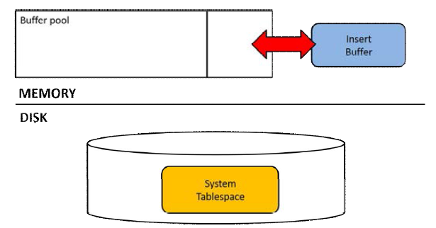 Insert Buffer on Ramdisk