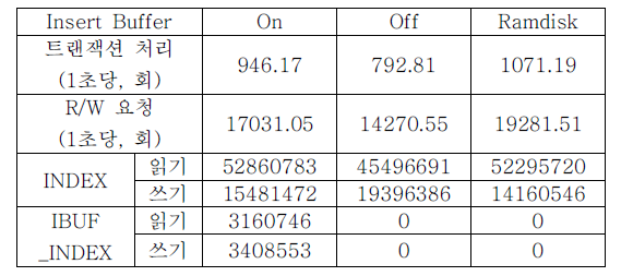 Insert Buffer on Ramdisk 성능 평가