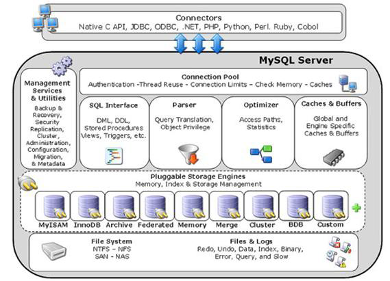 MySQL Modules Overview