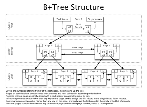 MySQL InnoDB Index structure