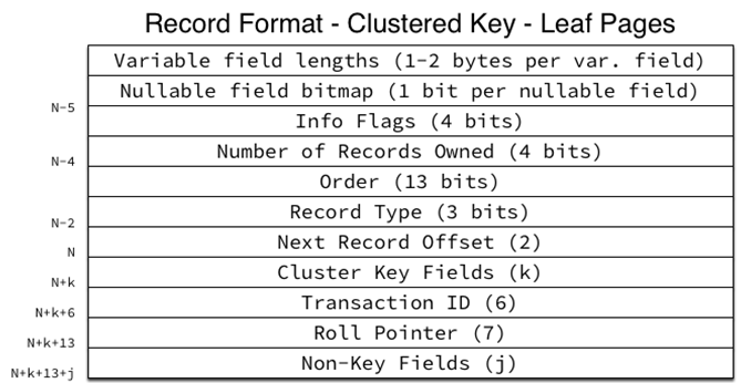 Clustered key 구조(Leaf node)