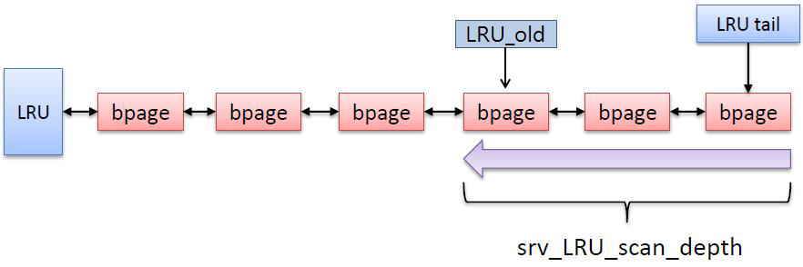 LRU 리스트