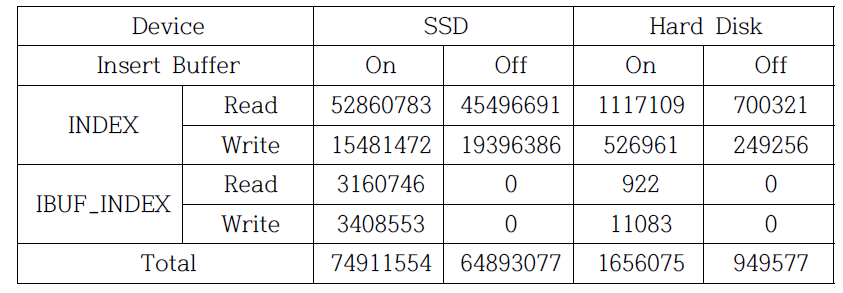 Block I/O Pattern 분석