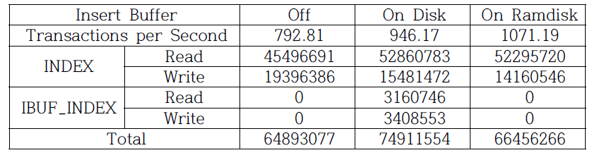 Insert Buffer On Ramdisk 성능비교(SSD)