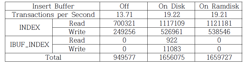 Insert Buffer on Ramdisk 성능비교(하드 디스크)