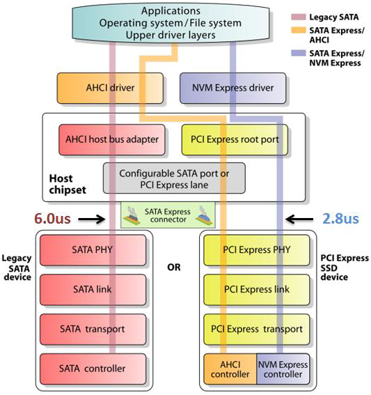 기존 AHCI와 NVMe 프로토콜 성능차이