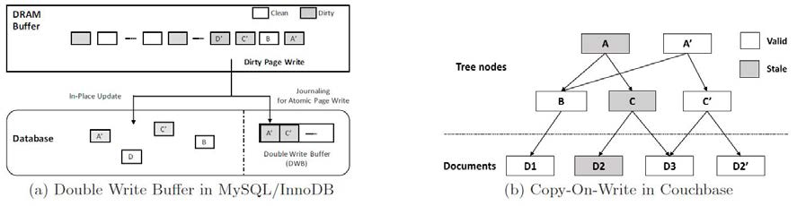 MySQL/InnoDB DWB and Couchbase/ForestDB CoW