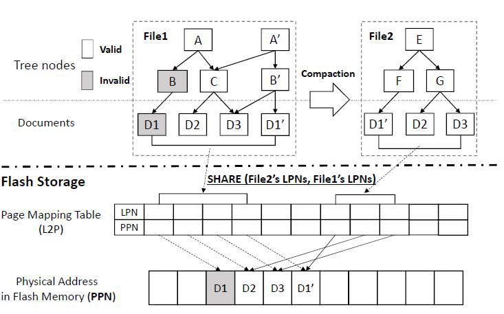 ForestDB Compaction with SHARE