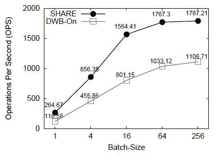 YCSB workload-A