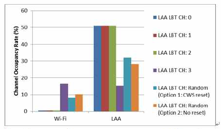 Total channel occupancy rate for different LBT channels schemes of LAA eNB (without Wi-Fi channel bonding rules)
