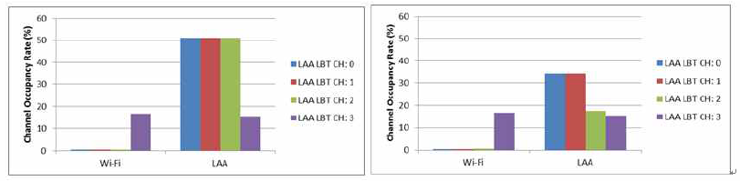 Total channel occupancy rate with different LBT channels of LAA eNB without Wi-Fi channel bonding rules(left) and with the rules (right)