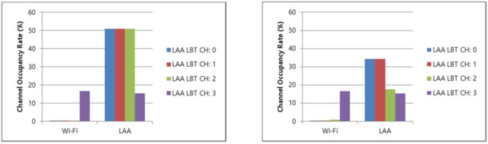 Total channel occupancy rate in Scenario 2 (single channel Wi-Fi nodes are added in channel 3) with different LBT channels of LAA eNB withoutWi-Fi channel bonding rules (left) and with the rules (right)