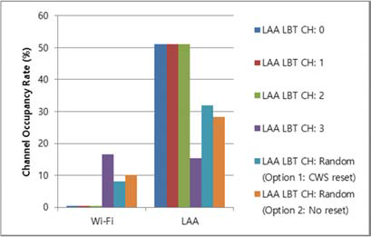 Total channel occupancy rate in Scenario 2 (single channel Wi-Fi nodes are aded in channel 3) for different LBT channel schemes of LAA eNB (without Wi-Fi channel bonding rules)