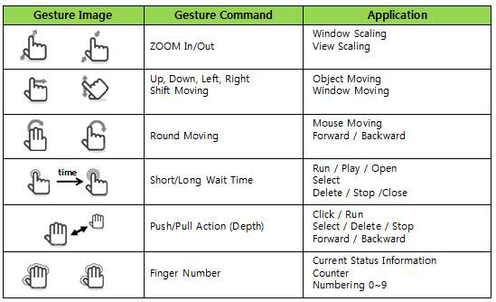 Finger/Hand Gesture 의 명령어 종류 및 응용