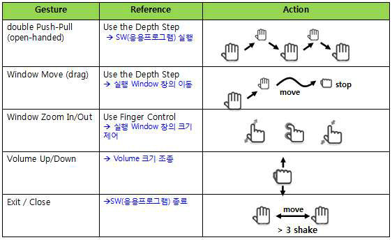 Finger/Hand Gesture 의 명령어 종류 및 응용