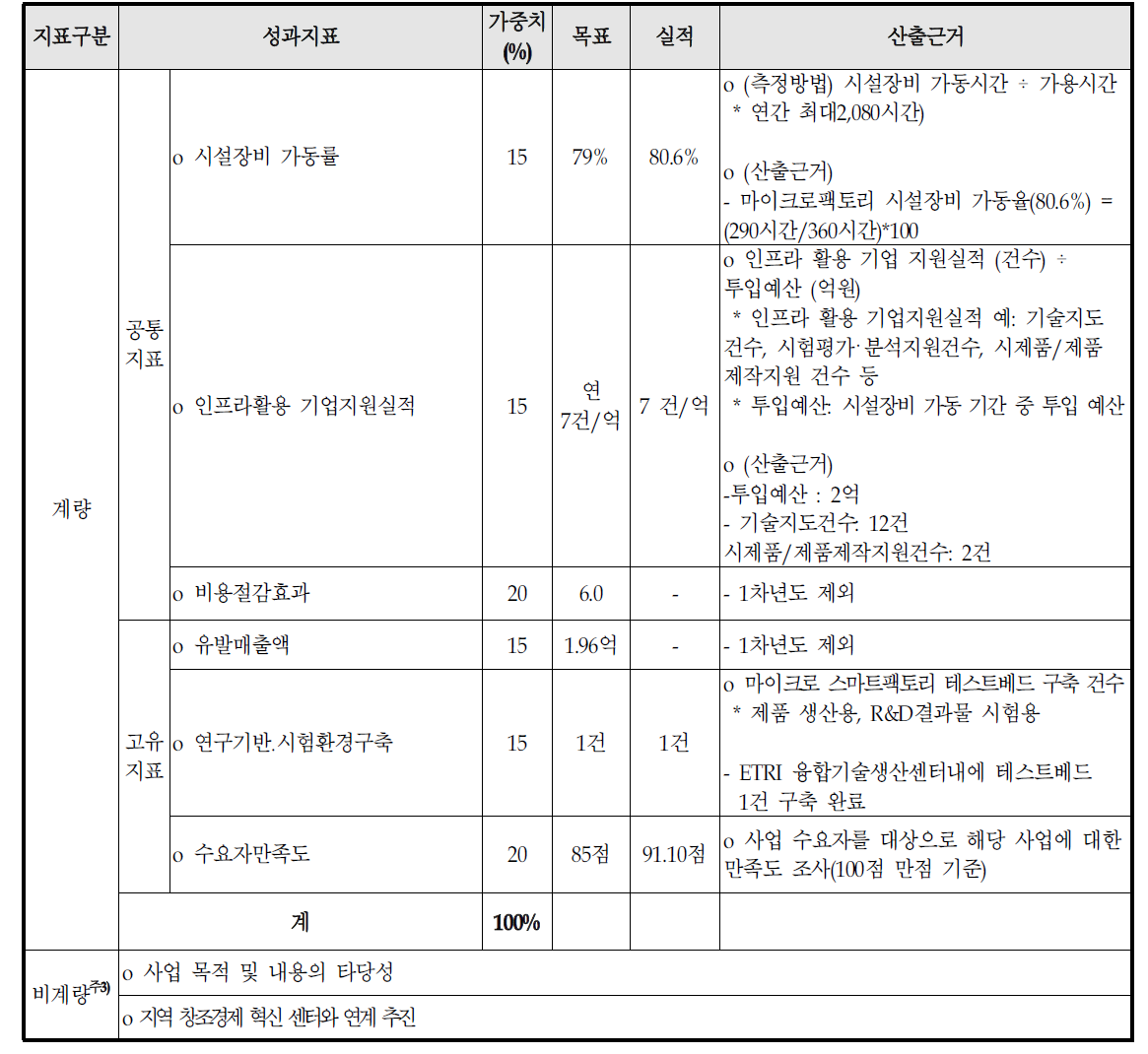 2015년도 성과지표 달성도