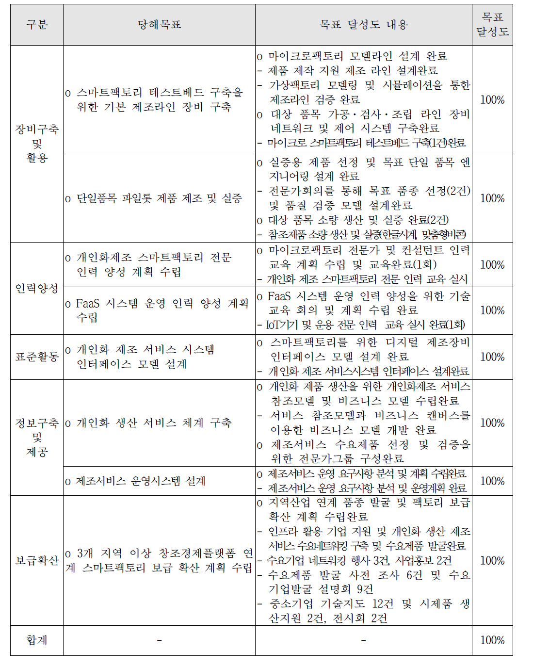 당해연도 과제 목표 달성도