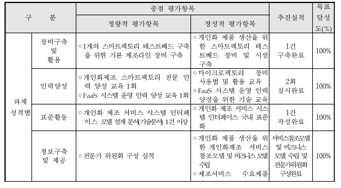 자체평가 항목