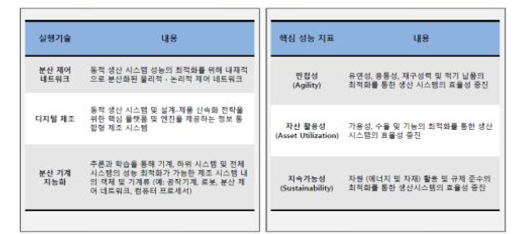 NIST의 3대 실행기술 및 핵심 성능지표