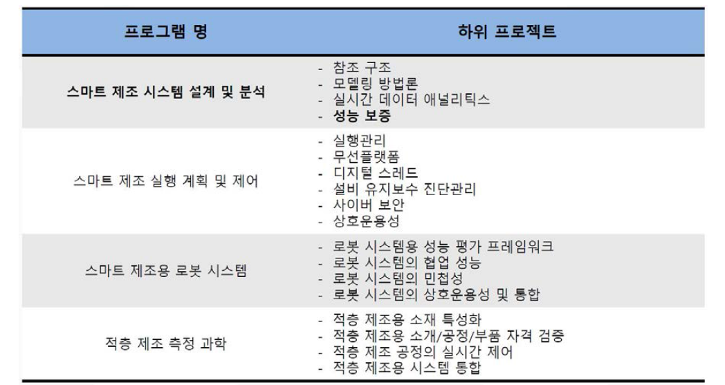 NIST의 스마트 제조 연구 프로그램 및 프로젝트 명칭