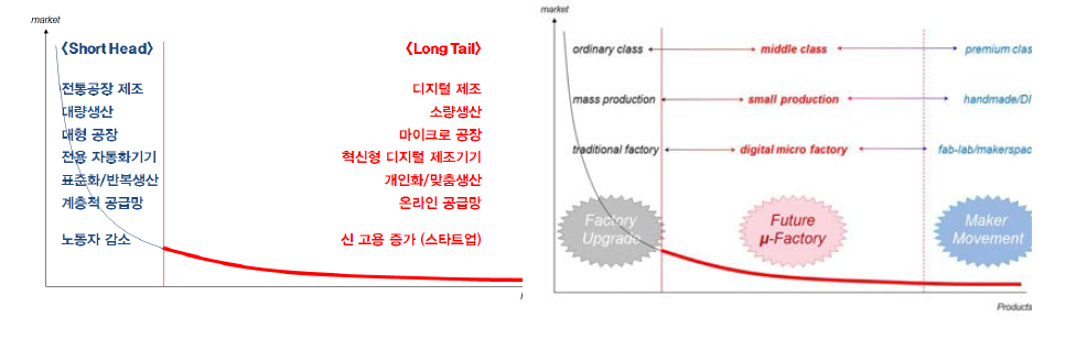 숏헤드와 롱테일, 소비규모 시장별 제조주체