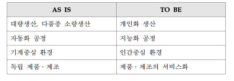 팩토리 특성 변화