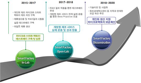 연차별 추진 목표