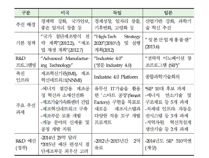 제조업 선진화 R&D 정책