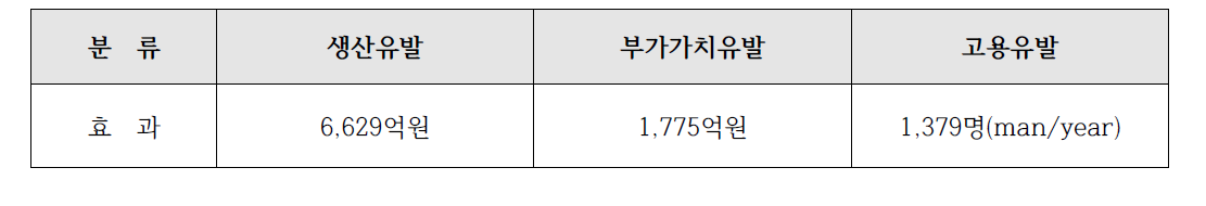 본 사업의 경제적 파급효과