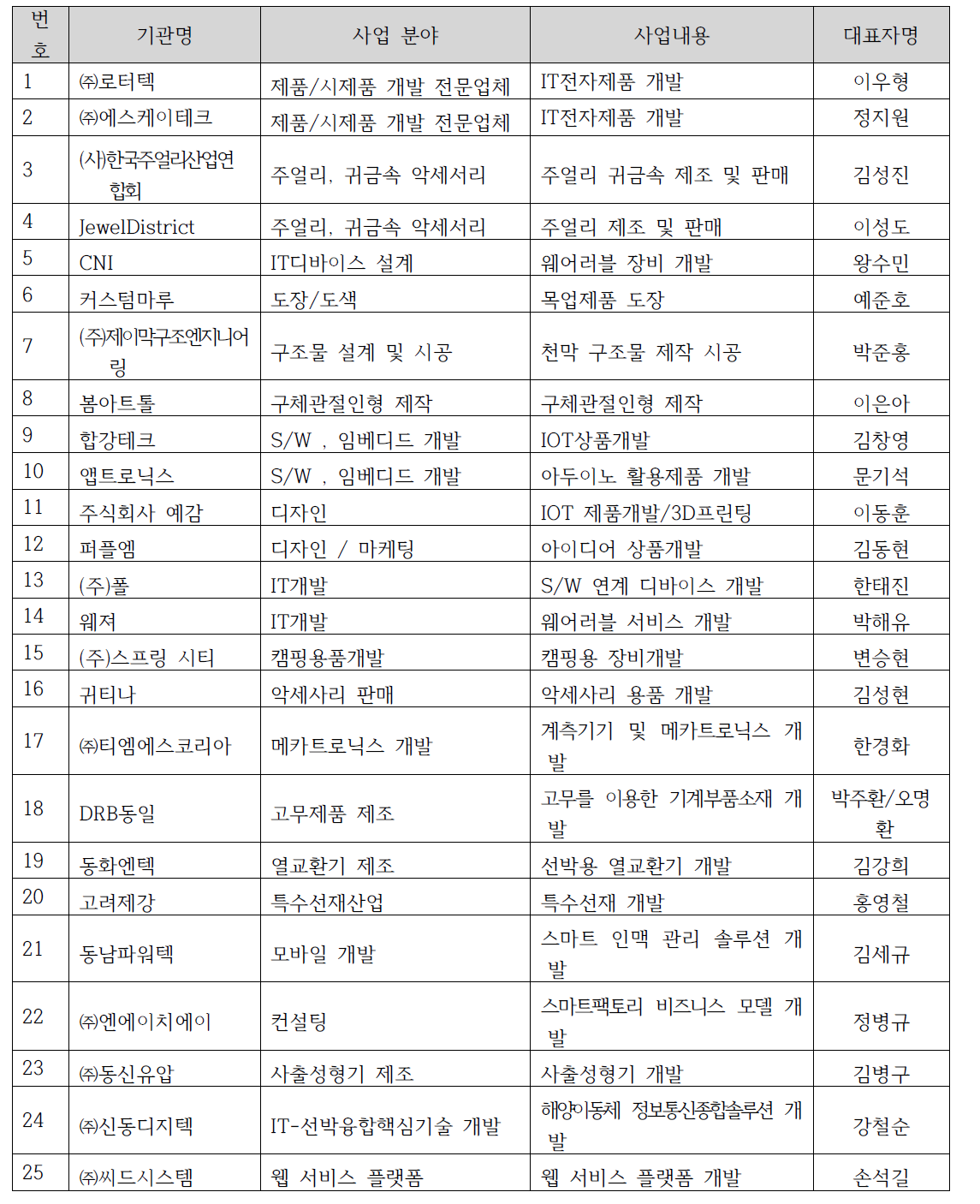 수요 분석 모집단 및 조사대상