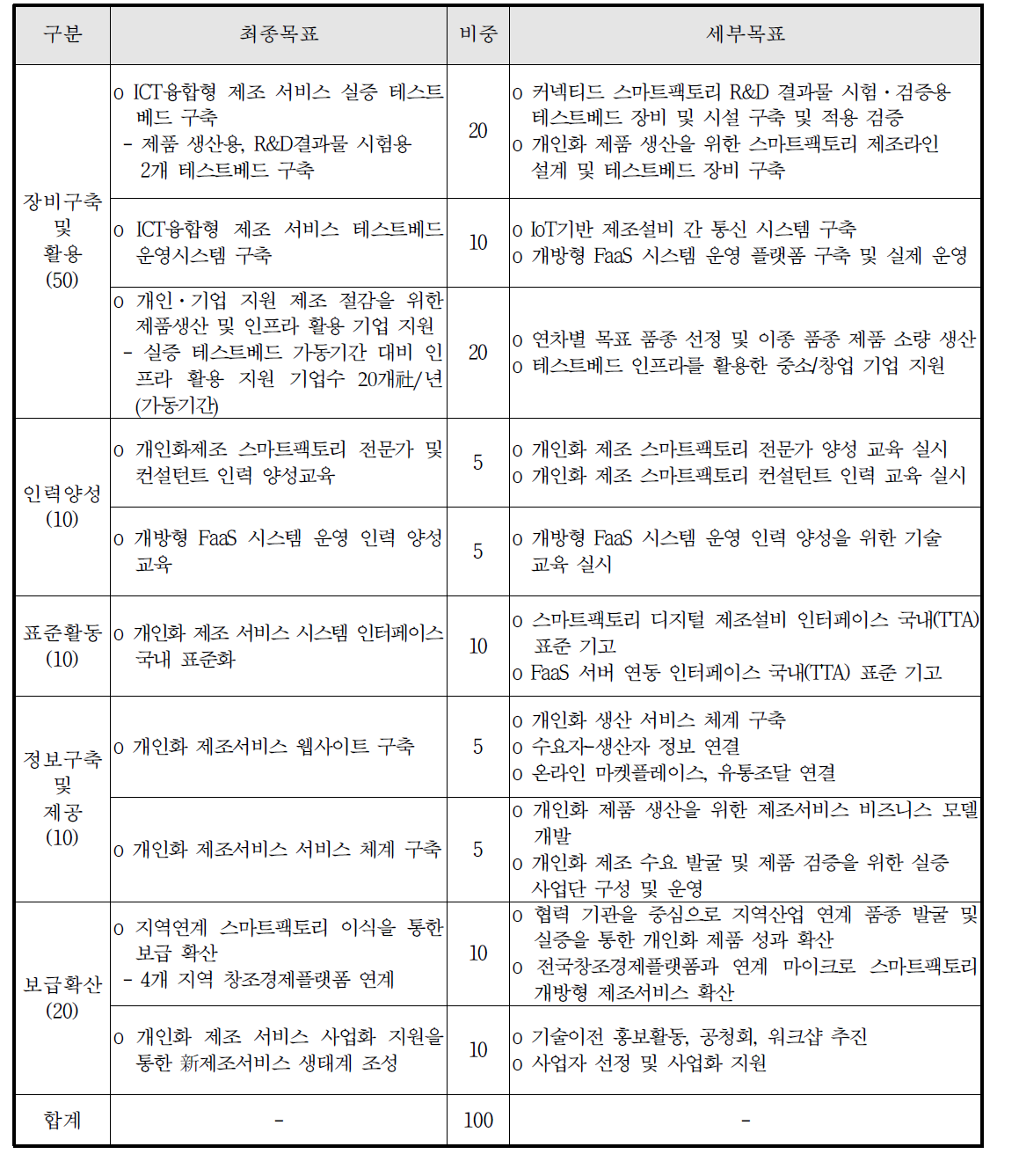 과제성격별 최종목표>