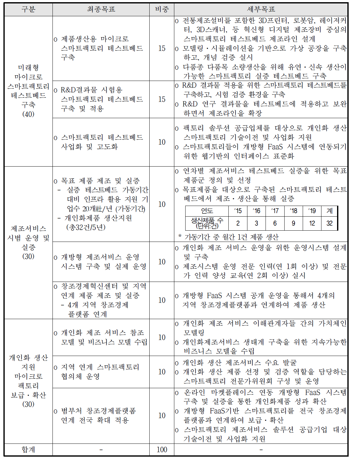 과제 내용별 최종목표