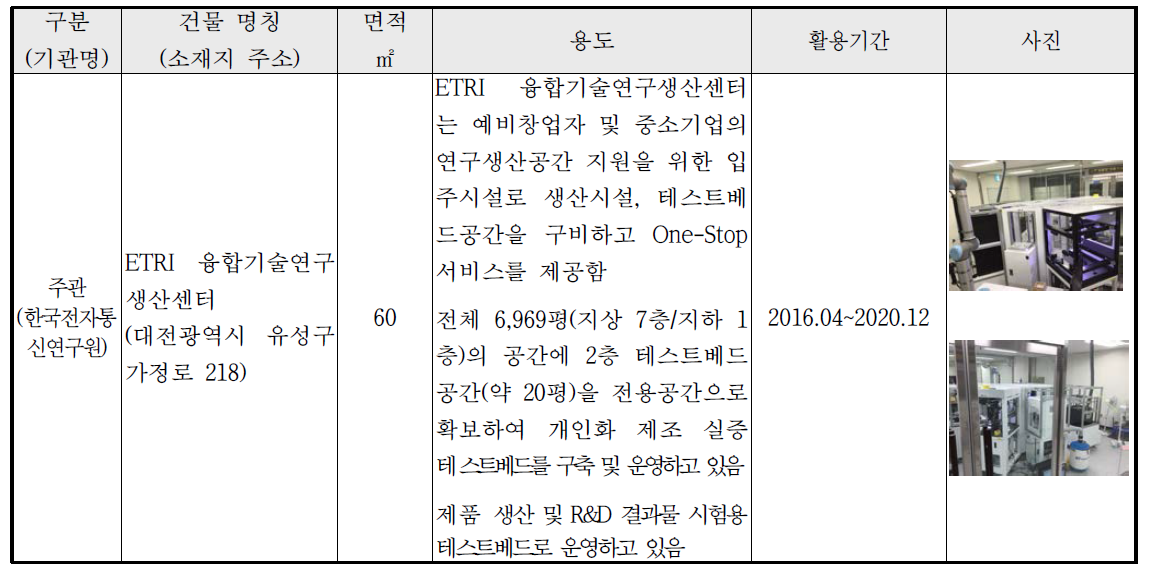 전용공간 확보 운영 현황