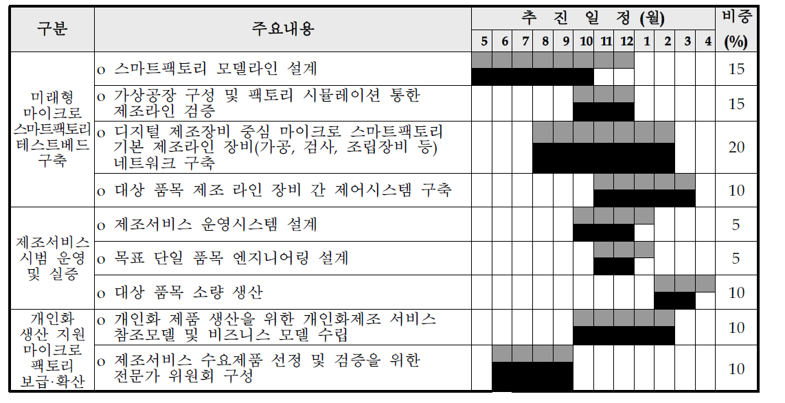 과제내용별 주요일정