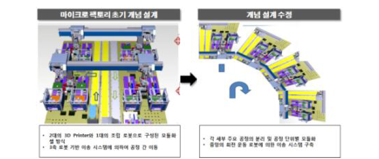 마이크로 팩토리 개념 설계 과정