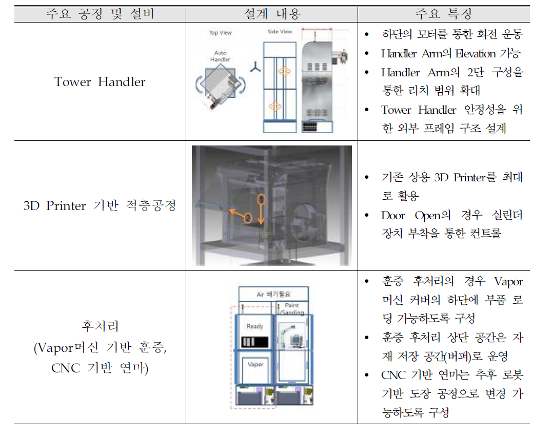 주요 공정 및 설비의 상세 설계 내용
