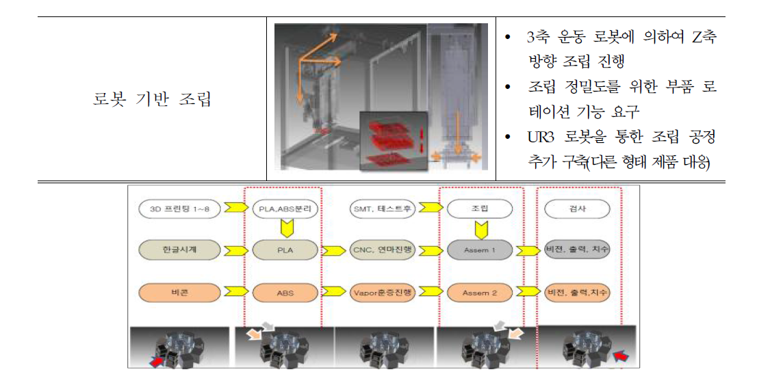 생산 제품별 기본 공정 라우팅