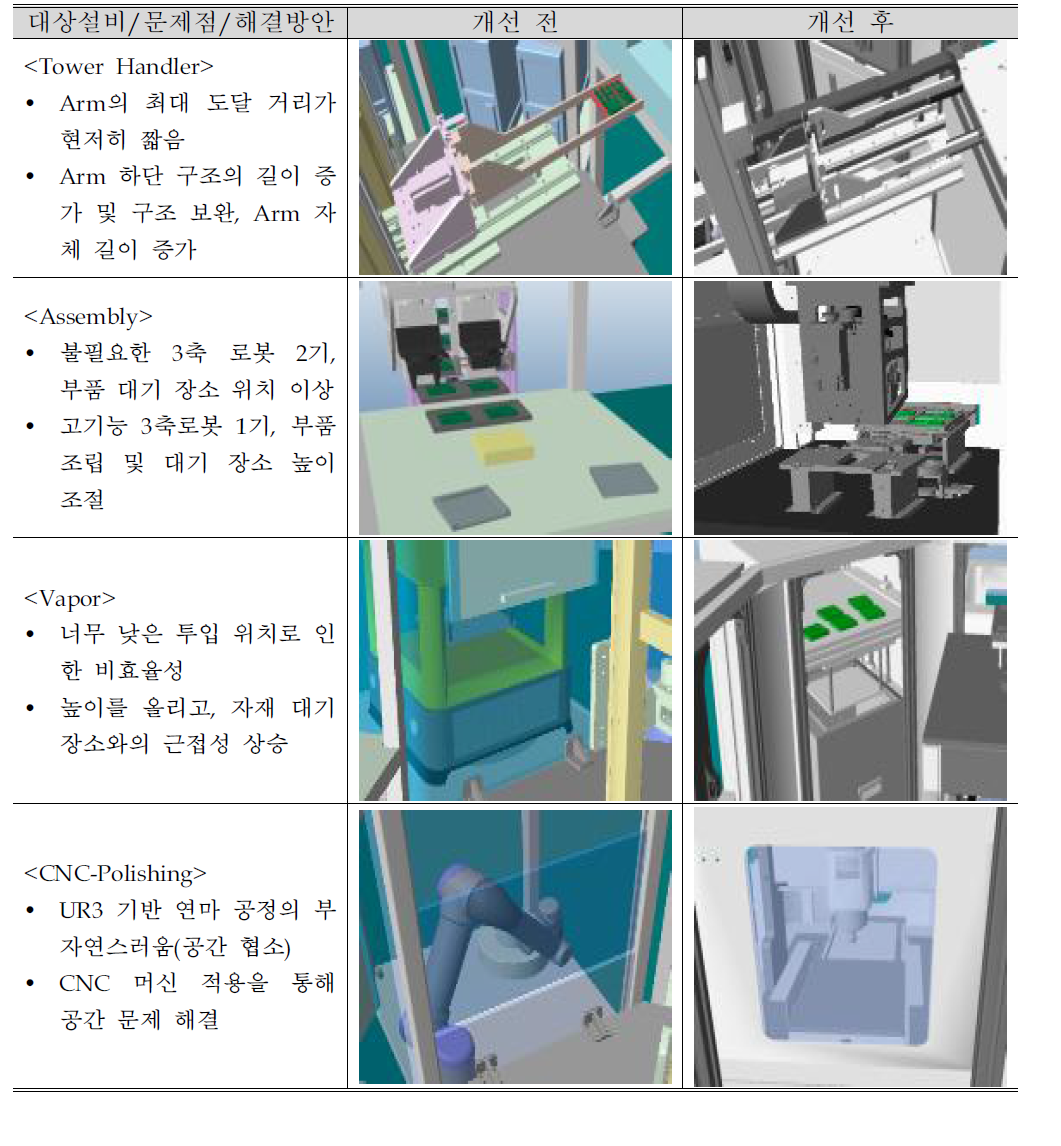 가상 공장 모델링 & 시뮬레이션을 통한 문제 해결