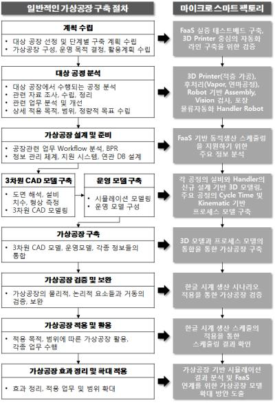 마이크로 스마트팩토리 가상공장 구축 및 활용 절차