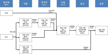 시뮬레이션 모델링 위한 공정 시간 및 흐름 정보