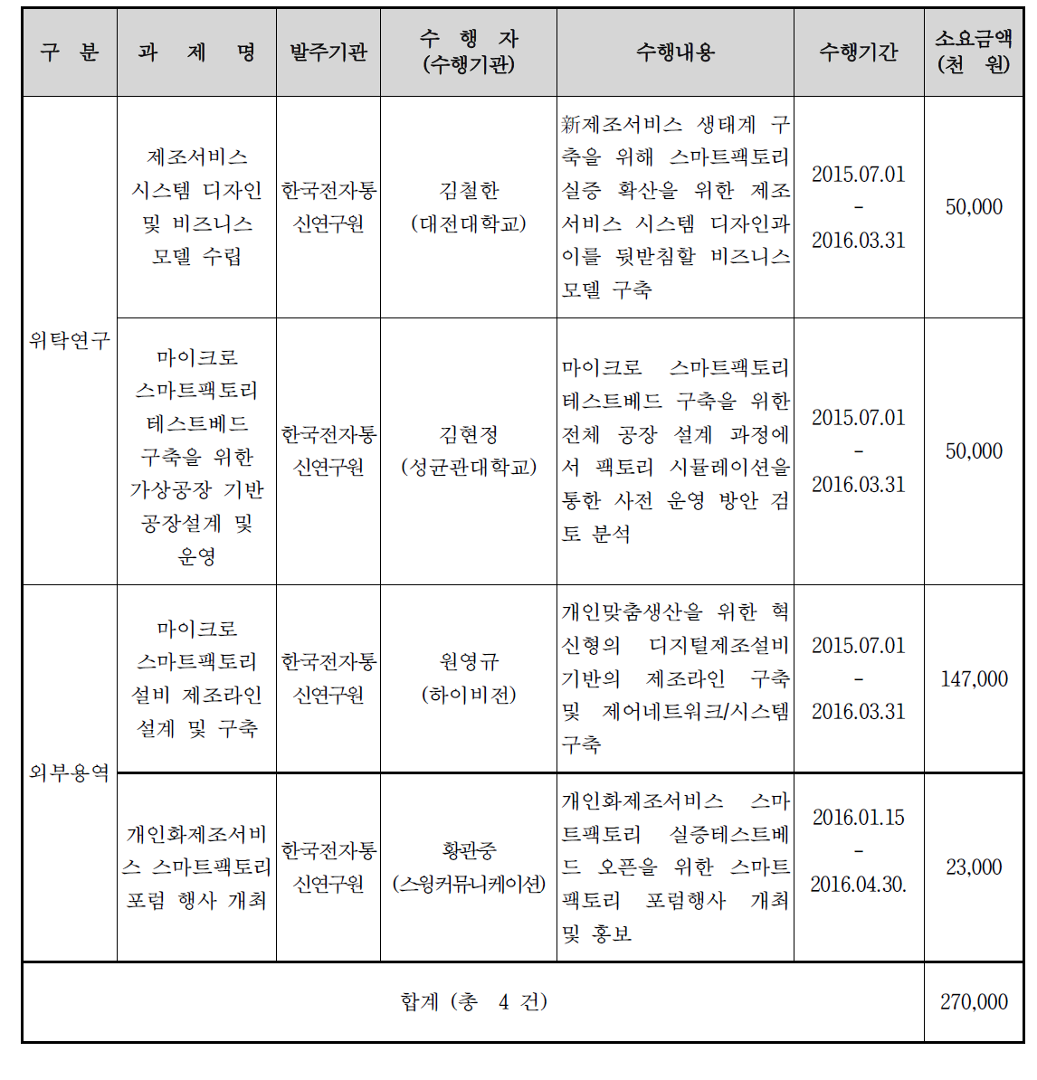 위탁연구/외부용역 추진 현황