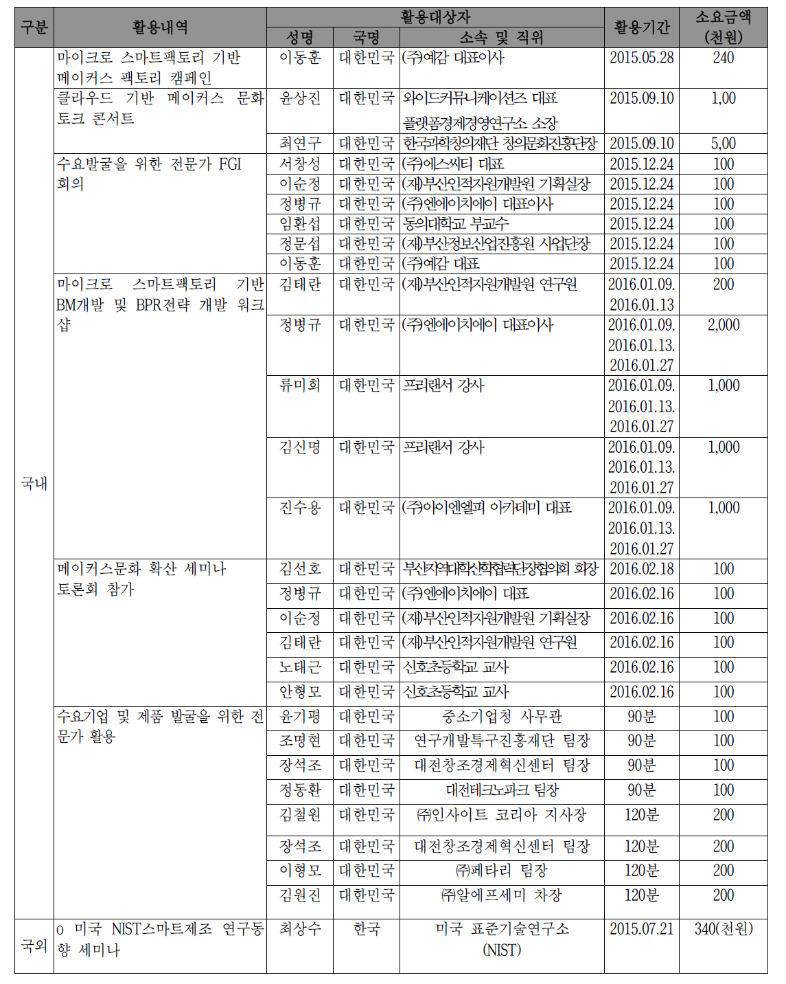 전문가 활용 실적