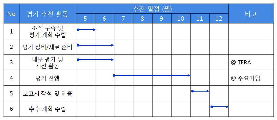 성능평가 추진 일정