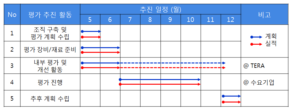 성능 평가 추진 실적