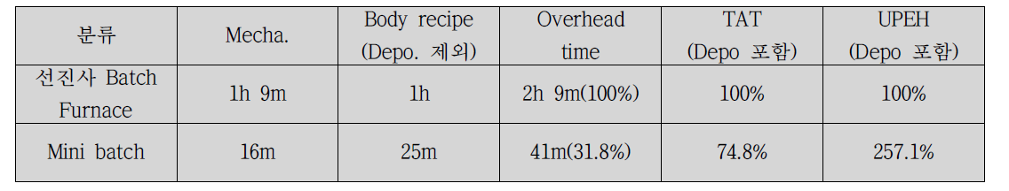 생산성 결과 및 비교