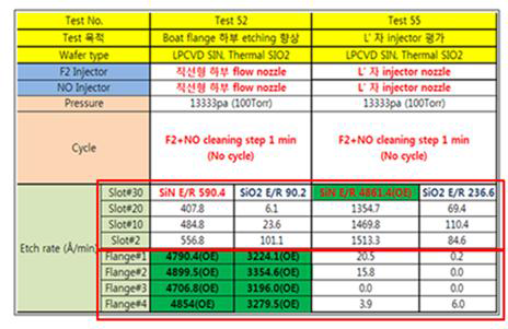 Etch-rate 평가 결과