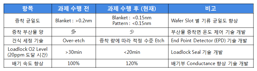 기술력 개선 사항