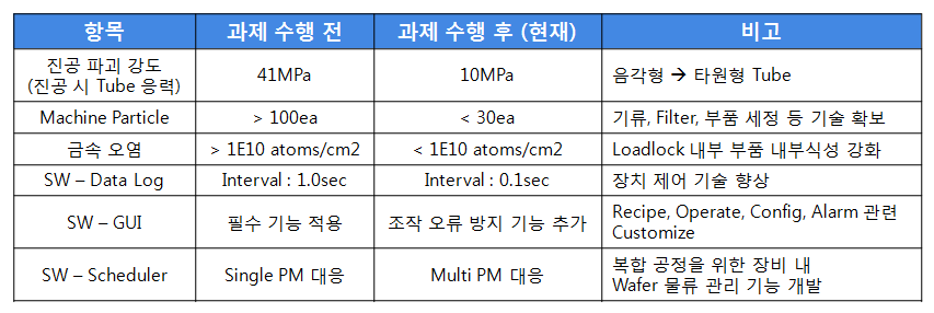 품질 개선 사항