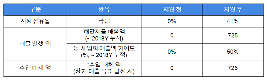 시장 점유 및 수입 대체 기대 효과